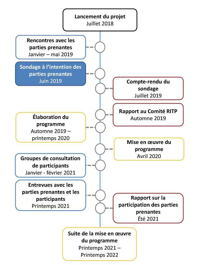 Low Income Pass Timeline - French