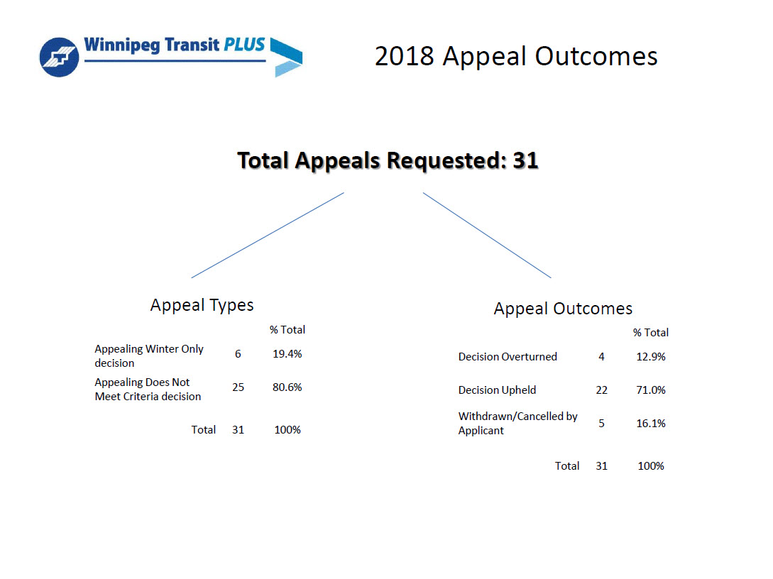 Appeal Outcomes 2018