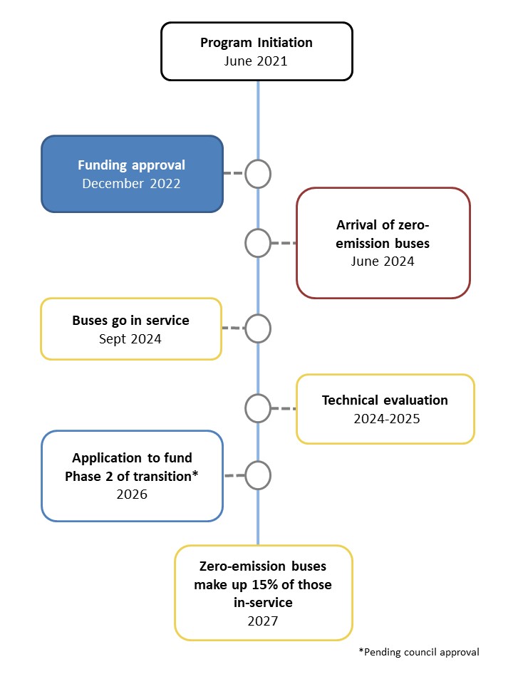 zero-emission-program-timeline-2022-t0-2027